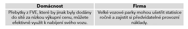 3 důvody, proč nabíjet elektroauto z vlastní fotovoltaiky – obrázek 1